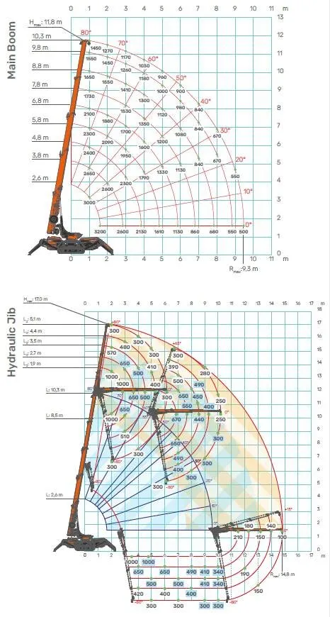Jekko SPX532.2 load charts for the main boom and hydraulic jib
